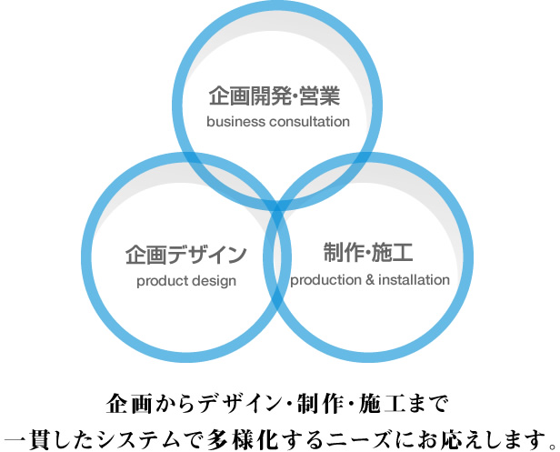 企画からデザイン・制作・施工まで 一貫したシステムで多様化するニーズにお応えします。