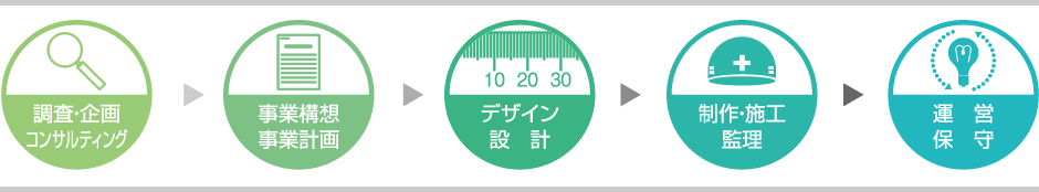 調査・企画から運営保守までのステップ図